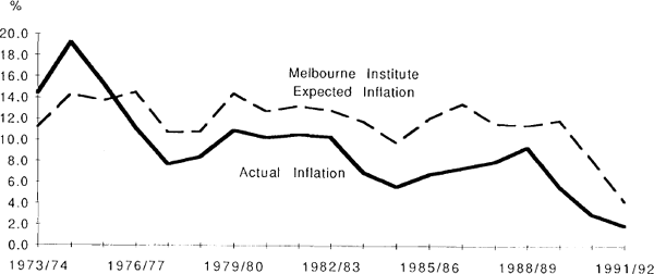 EXPECTED INFLATION