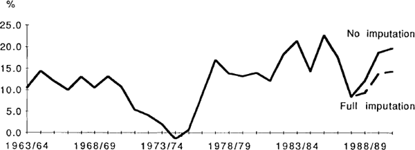 DIVIDEND IMPUTATION & THE COST OF CAPITAL