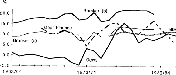 MEASURES OF THE COST OF CAPITAL