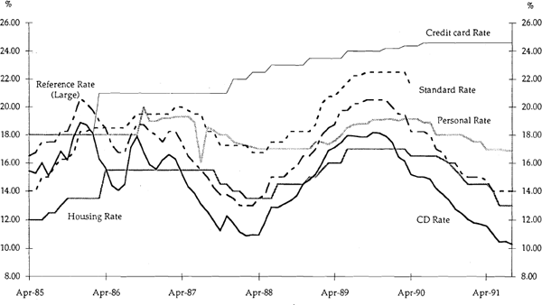 FIGURE 2: INTEREST RATES