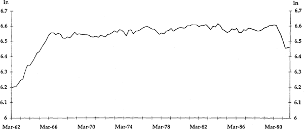 Figure 1: Velocity of Currency