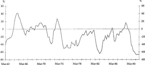 Figure 2: Capacity Utilisation