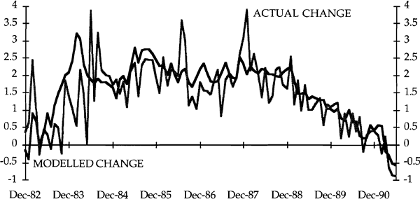 Chart 1B: Actual and Modelled Business Credit