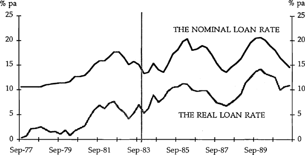 Chart 2A: The Nominal and Real Loan Rate