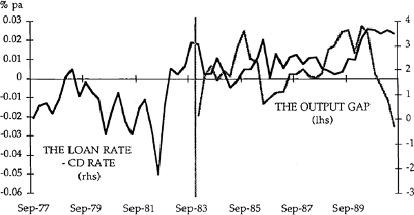 Chart 2B: The Differential Between the Loan Rate and the CD Rate and the Output Gap