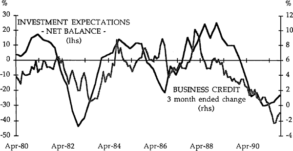 Chart 3: Investment Expectations and Business Credit