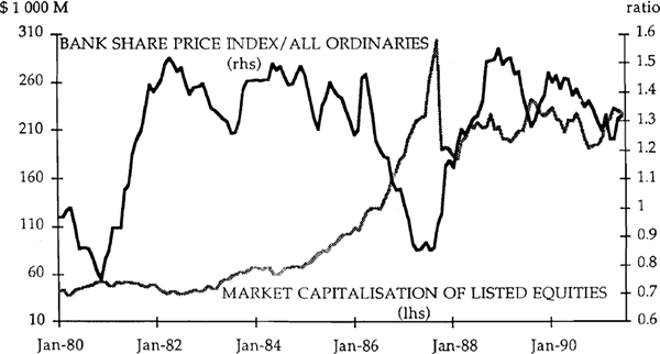 Chart 4: The Bank Share Price Index Relative to the All Ordinaries and the Market Capitalisation of Listed Equities