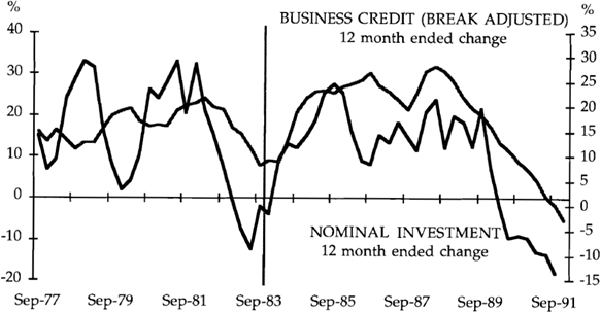 Chart 5A: Nominal Investment and All Financial Intermediaries' Lending to Business