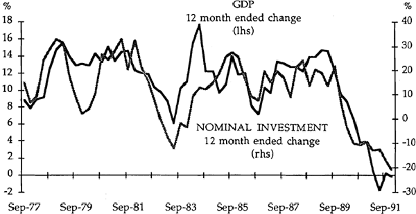 Chart 7A: GDP and Nominal Investment
