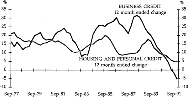 Chart 7B: Credit by Sector