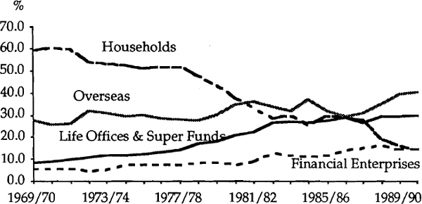 Graph 1: Dividends Received by Sector