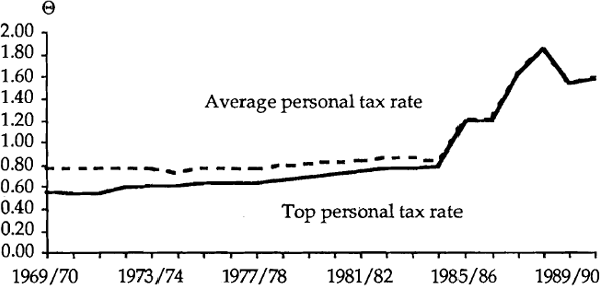 Graph 2: Aggregate Tax Discrimination Variable