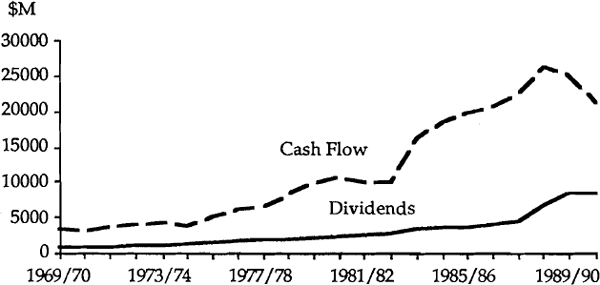Graph 4: Gross Cash Flow and Dividends