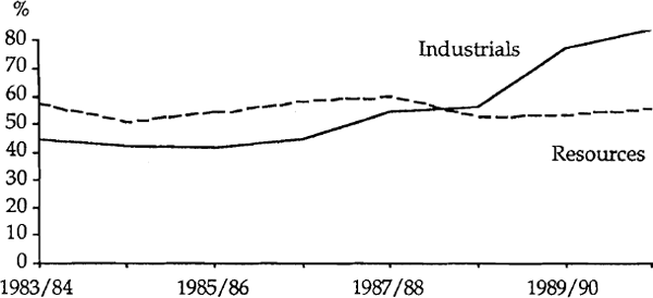 Graph 5: Stock Exchange Dividend Payout Ratios