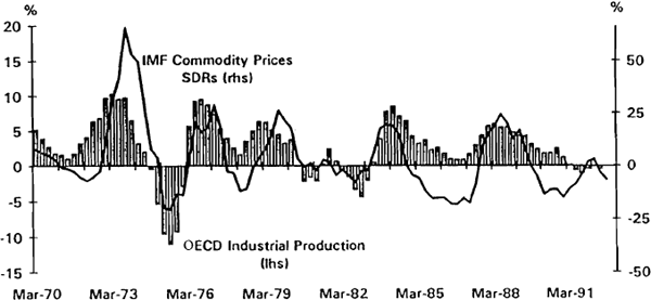 Figure 3.1 Industrial Production and Commodity Prices
