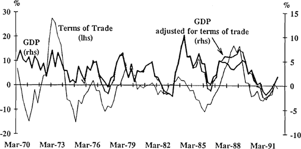 Figure 3.2 Gross Domestic Product and Terms of Trade