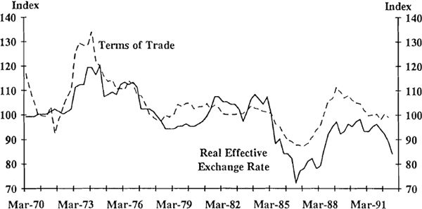 Figure 3.3 Terms of Trade and Real Effective Exchange Rate