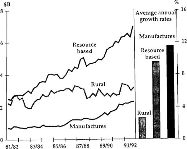 Figure 3.4 Composition of Merchandise Exports