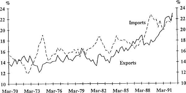 Figure 3.5 Exports and Imports of Goods and Services