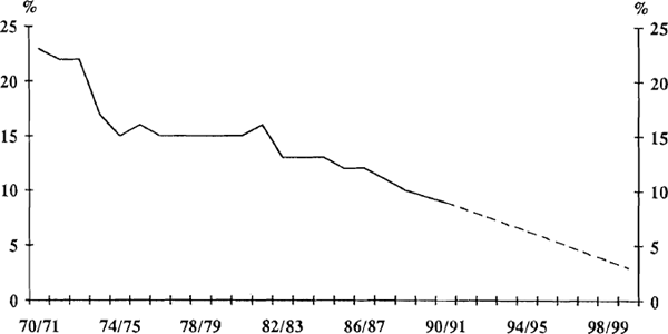 Figure 3.6 Nominal Rate of Manufacturing Protection