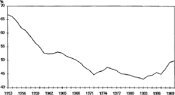 Graph 1: Banks' Assets as a Share of the Assets of all Financial Intermediaries