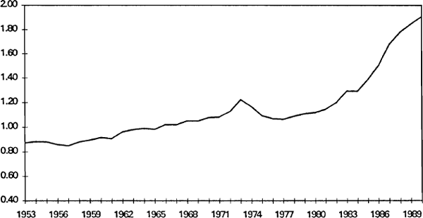 Graph 2: Ratio of Financial Institutions' Assets to GDP