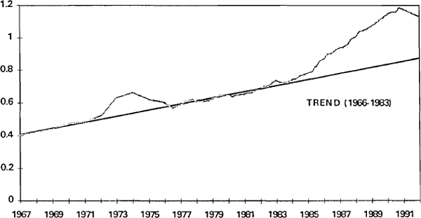 Graph 3: Ratio of Credit to Private Final Demand