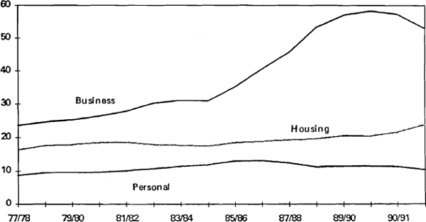 Graph 4: Credit by Sector