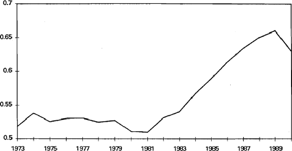 Graph 5: Ratio of Debt to Total Assets