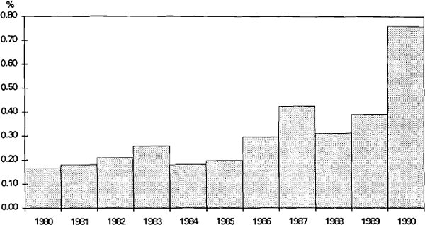 Graph 6: Major Banks' Bad Debts Expenses