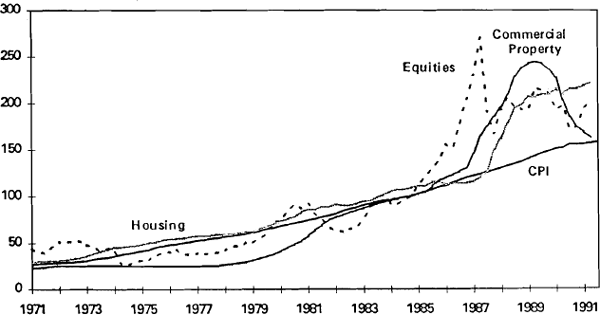 Graph 7: CPI and Nominal Asset Price Indices