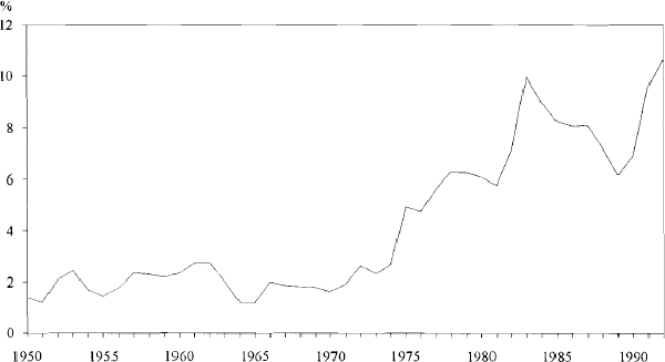 Figure 1: Unemployment Rate 1950–1992