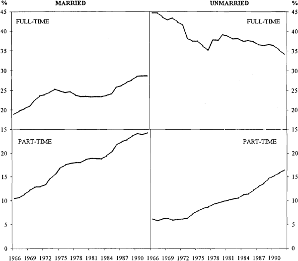 Figure 10: Female Participation Rates by Marital Status and Type of Work 1966–1992