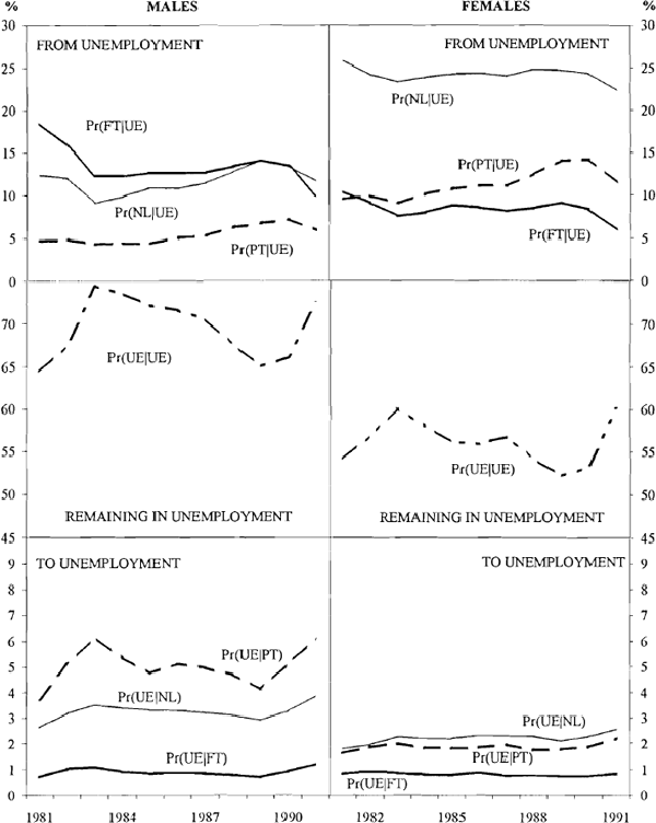 Figure 11: Probability of Moving to and from Unemployment by Gender 1981–1991