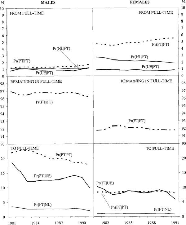 Figure 12: Probability of Moving to and from Full-Time Employment by Gender: 1981–1991