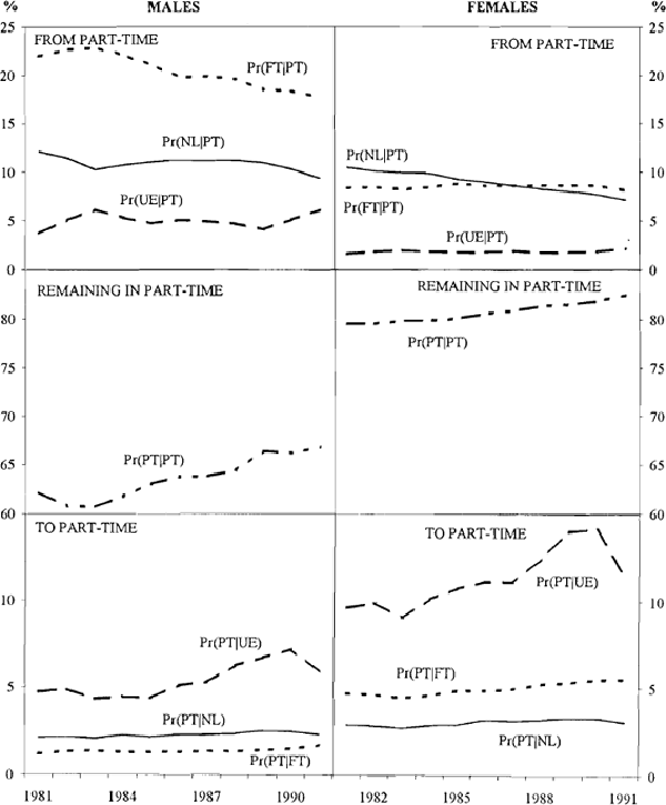 Figure 13: Probability of Moving to and from Part-Time Employment by Gender 1981–1991