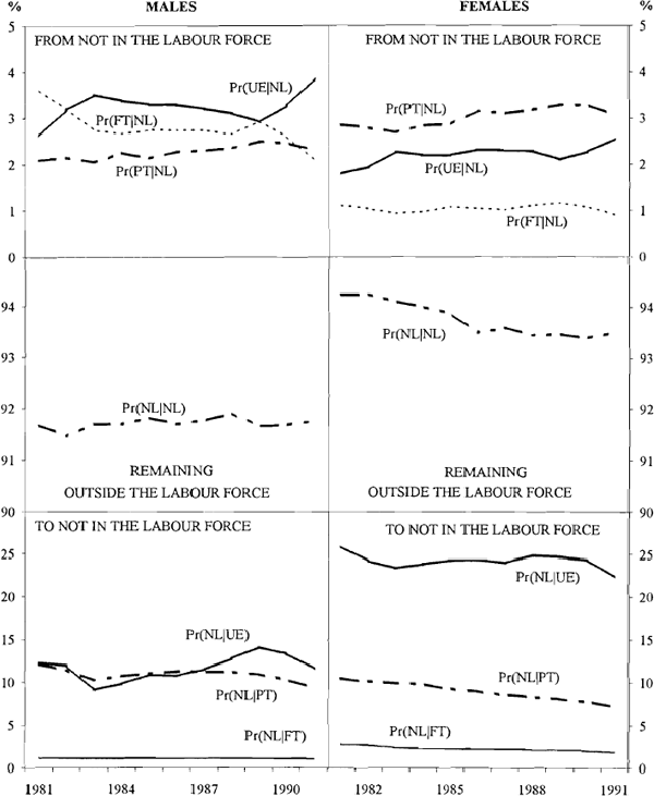 Figure 14: Probability of Moving to and from the Labour Force by Gender 1981–1991