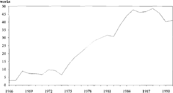 Figure 15: Average Duration of Unemployment 1966 to 1991