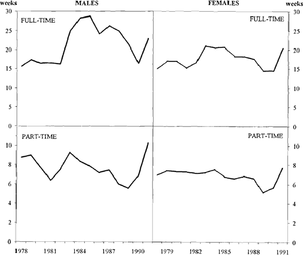 Figure 16: Median Duration of Unemployment 1966–1991