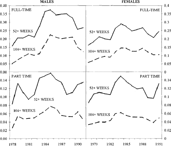 Figure 17: Proportion of Unemployment in each Labour Market held by the Long Term and Very Long Term Unemployed: 1966–1991