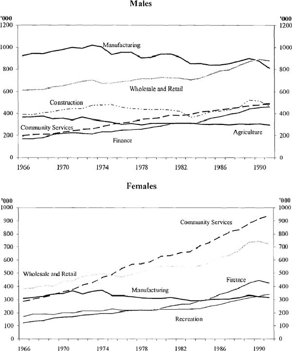 Figure 18: Employment by Sector: 1966–1991