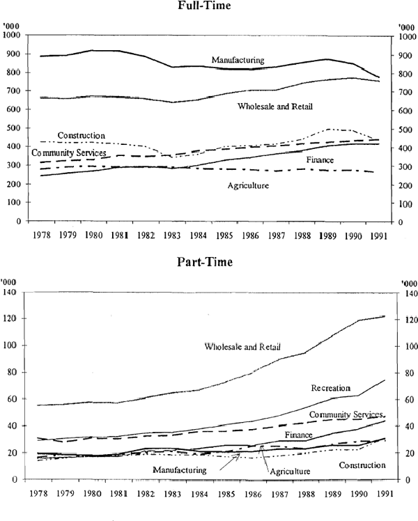 Figure 19: Male Employment by Sector: 1966–1991