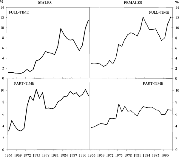 Figure 2: Unemployment Rates by Gender and Type of Work Sought 1966–1992