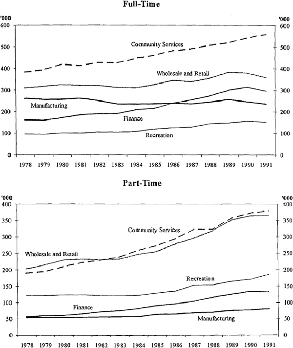 Figure 20: Female Employment by Sector: 1966–1991