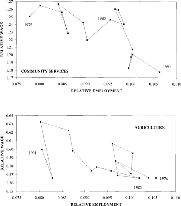 Figure 21: Employment vs. Hourly Wage – Males