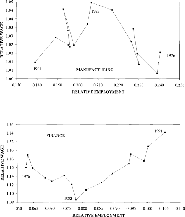 Figure 21: Employment vs. Hourly Wage – Males