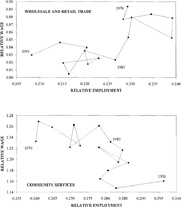 Figure 22: Employment vs. Hourly Wage – Females