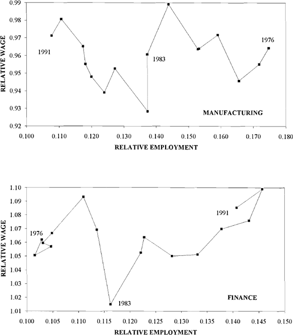 Figure 22: Employment vs. Hourly Wage – Females