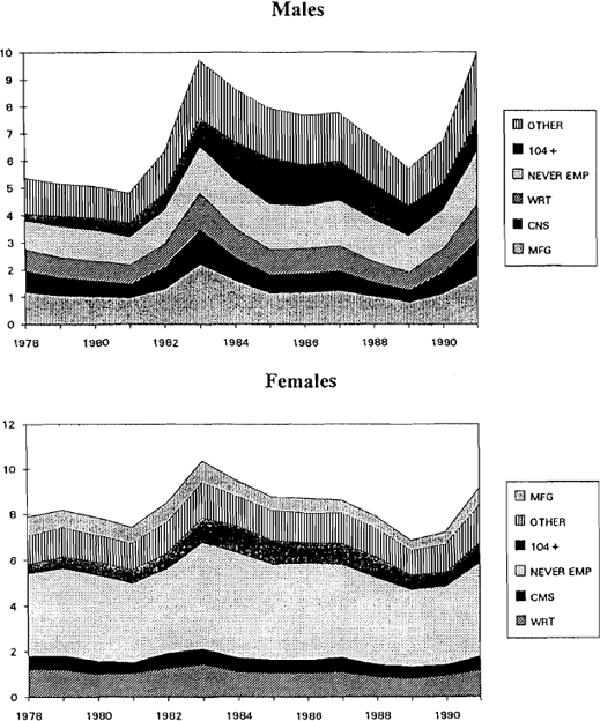 Figure 23: Decomposition of Unemployment Rates: 1978–1991