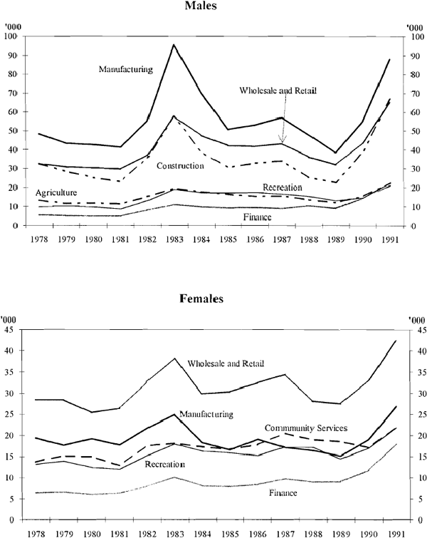 Figure 24: Unemployment by Sector: 1978–1991